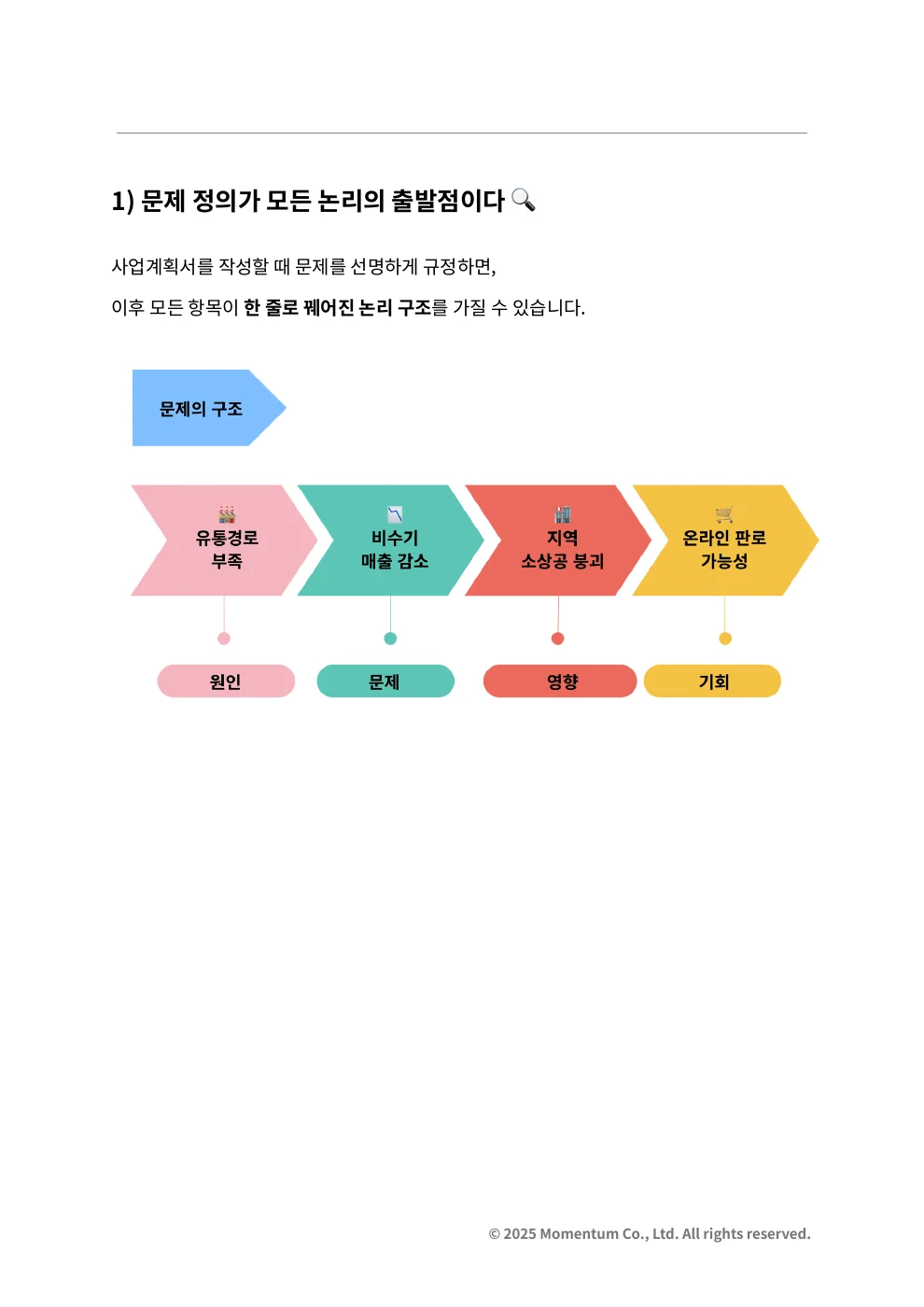 문제의 원인·영향·기회를 연결하는 도식이 담긴 3장 본문