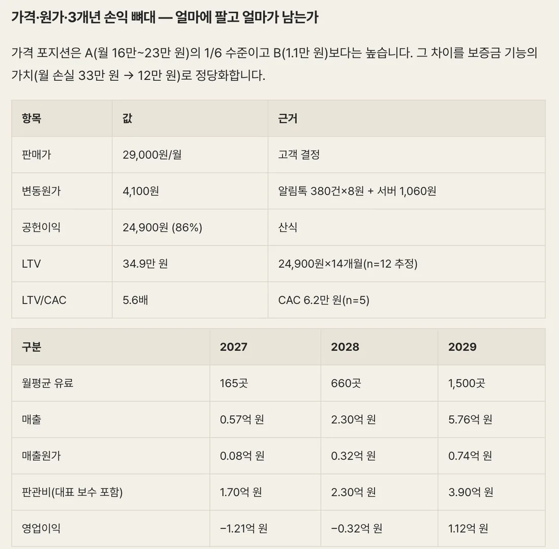 기획안의 가격·원가 표와 2027~2029년 3개년 손익 표. 월평균 유료 매장, 매출, 원가, 판관비, 영업이익이 산식과 함께 정리돼 있다