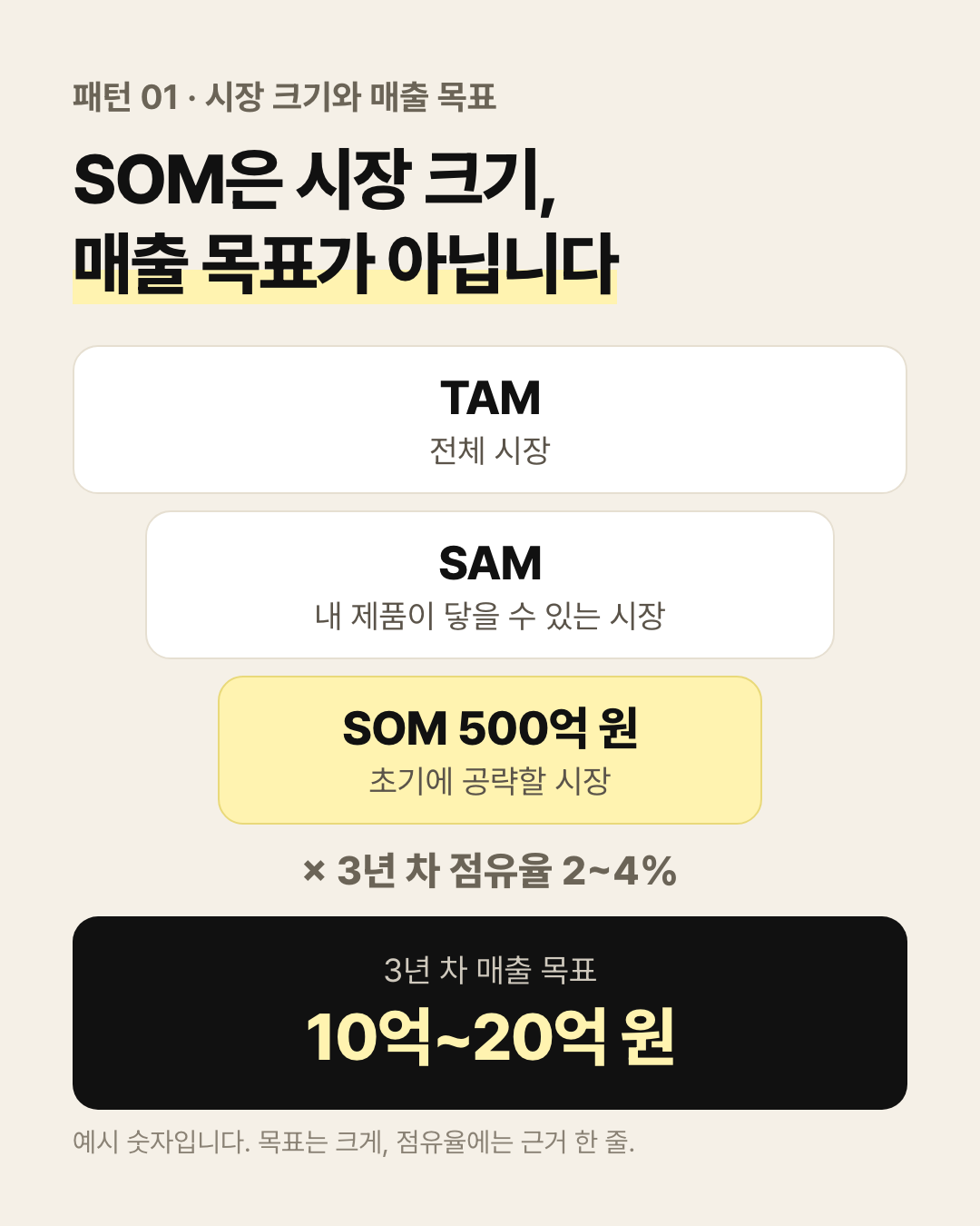 TAM 전체 시장, SAM 닿을 수 있는 시장, SOM 500억 원, 3년 차 점유율 2~4%를 곱하면 3년 차 매출 목표 10억~20억 원